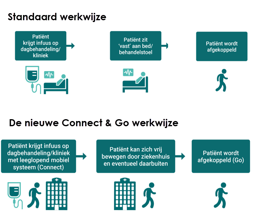 gevisualiseerde werkwijze Connect en Go principe gesplits in standaard werkwijze en de nieuwe Connect en go werkwijze
